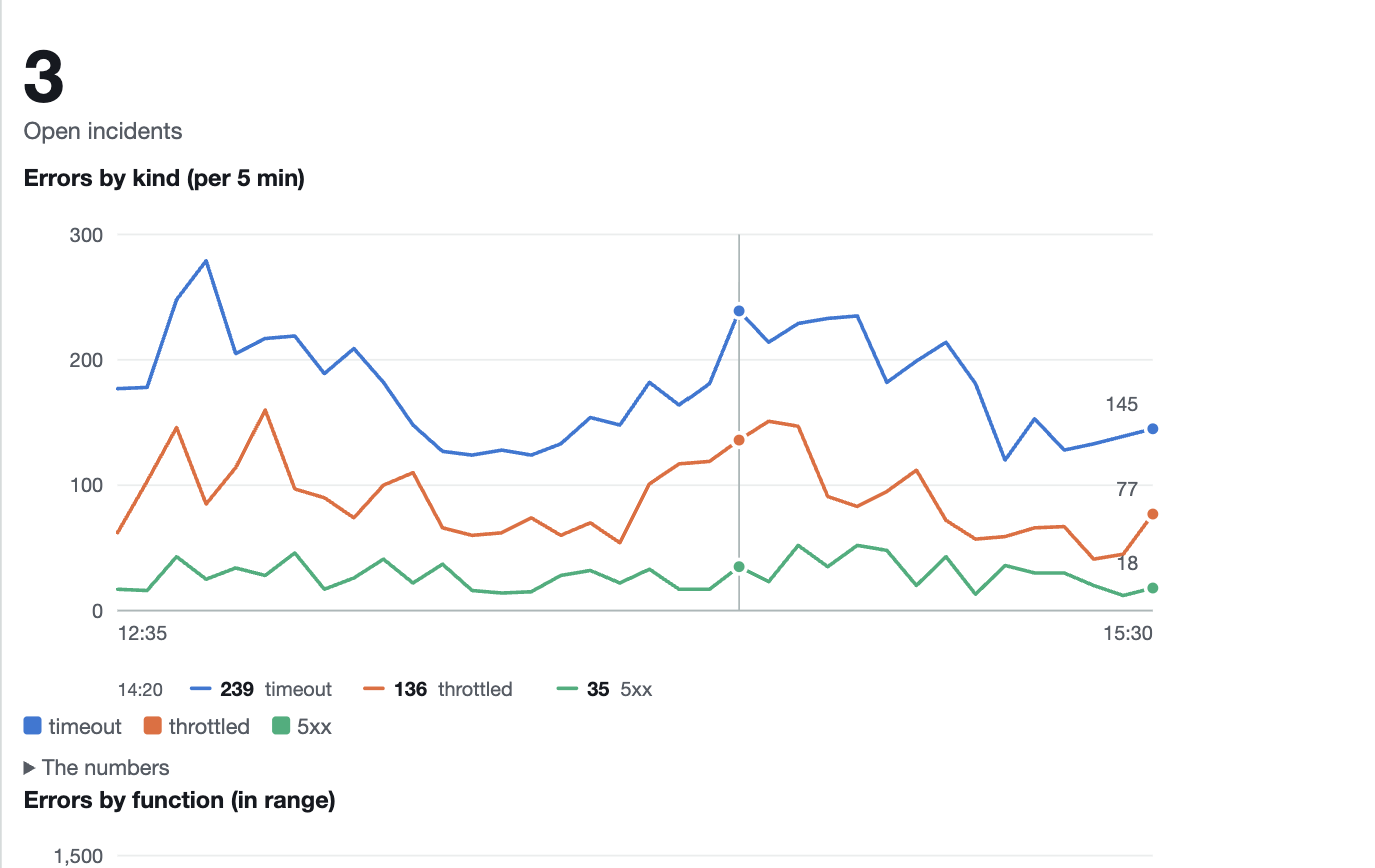 A line chart in the harness, with a crosshair showing every series at one moment